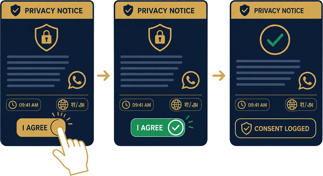 Three-step consent capture in EasyDP: a customer taps I Agree on an in-language privacy notice, it confirms with a green check, and the consent is logged.